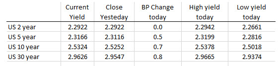 US yields are marginally higher