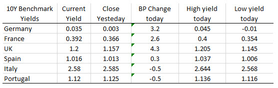 European shares are mixed.