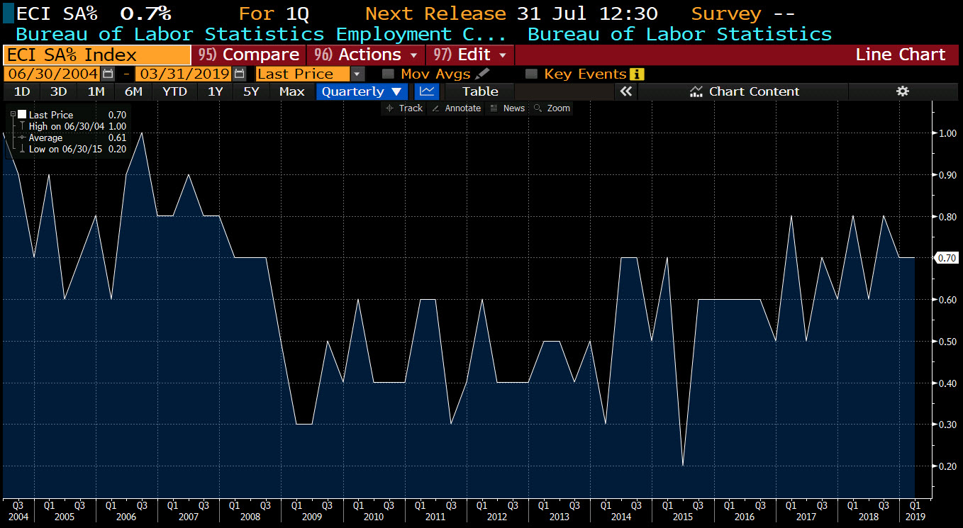 first-quarter US employment cost index +0.7% as expected