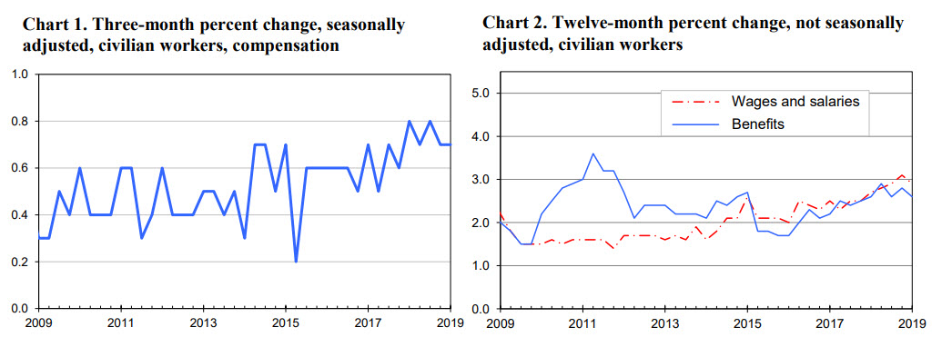 3 month and 12 month percentage changes for US employment cost index