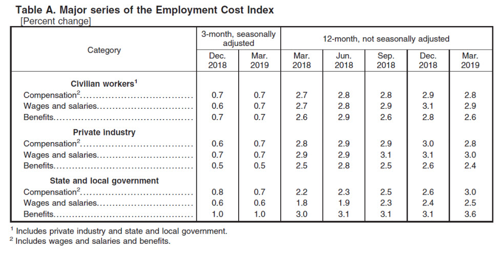 Index 0. Table of costs. Employment cost. Cost Index. Labor cost statistics.