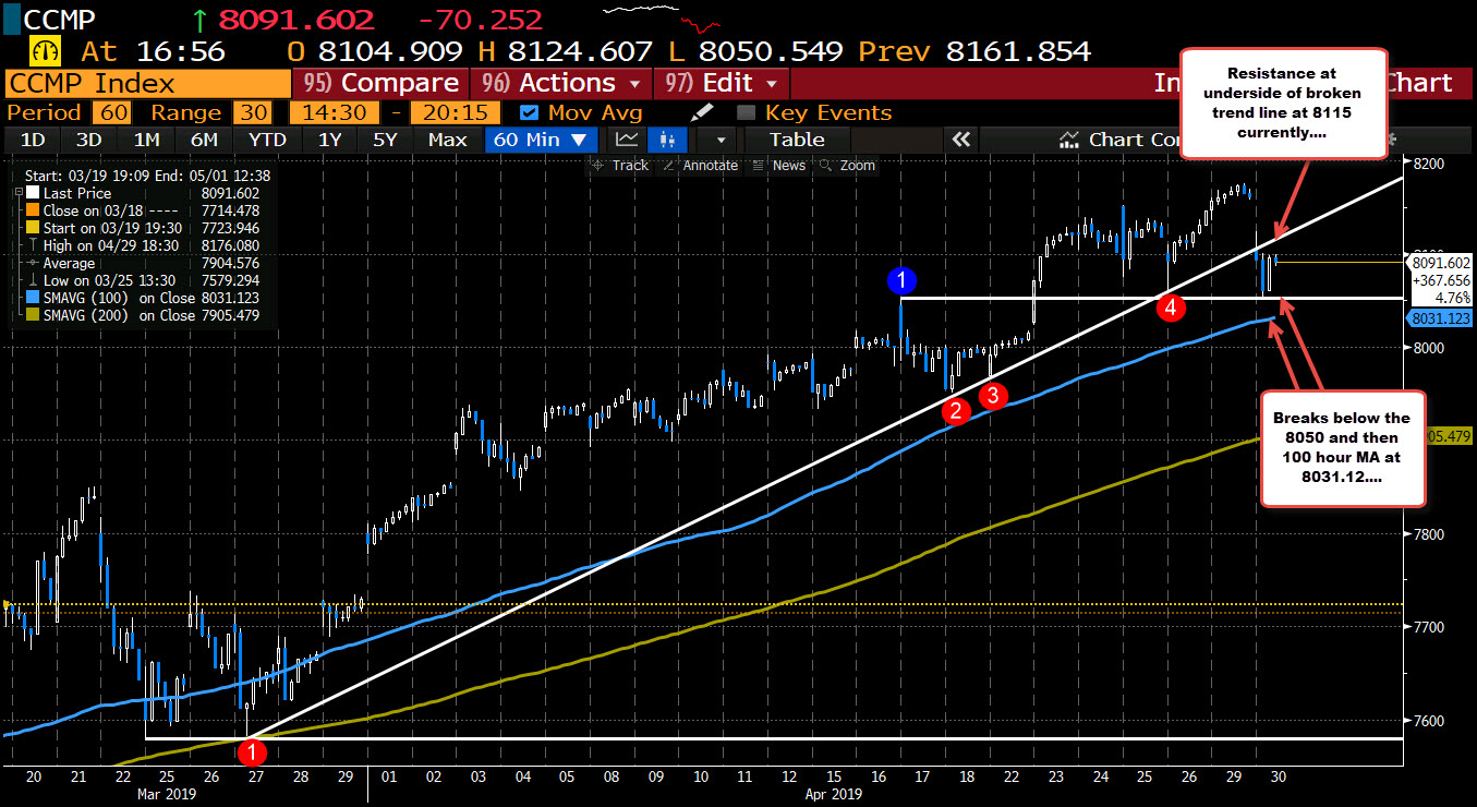 Nasdaq Index Today / Forexlive Americas FX news wrap. Nasdaq 100 trades