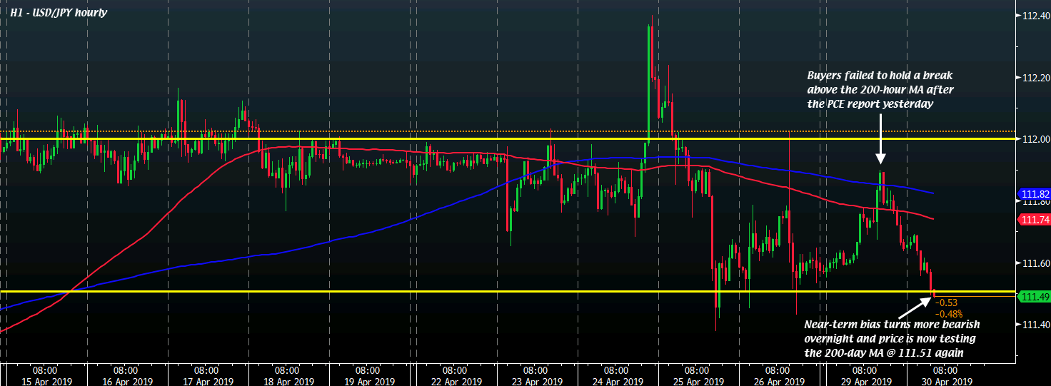 USD/JPY H1 30-04