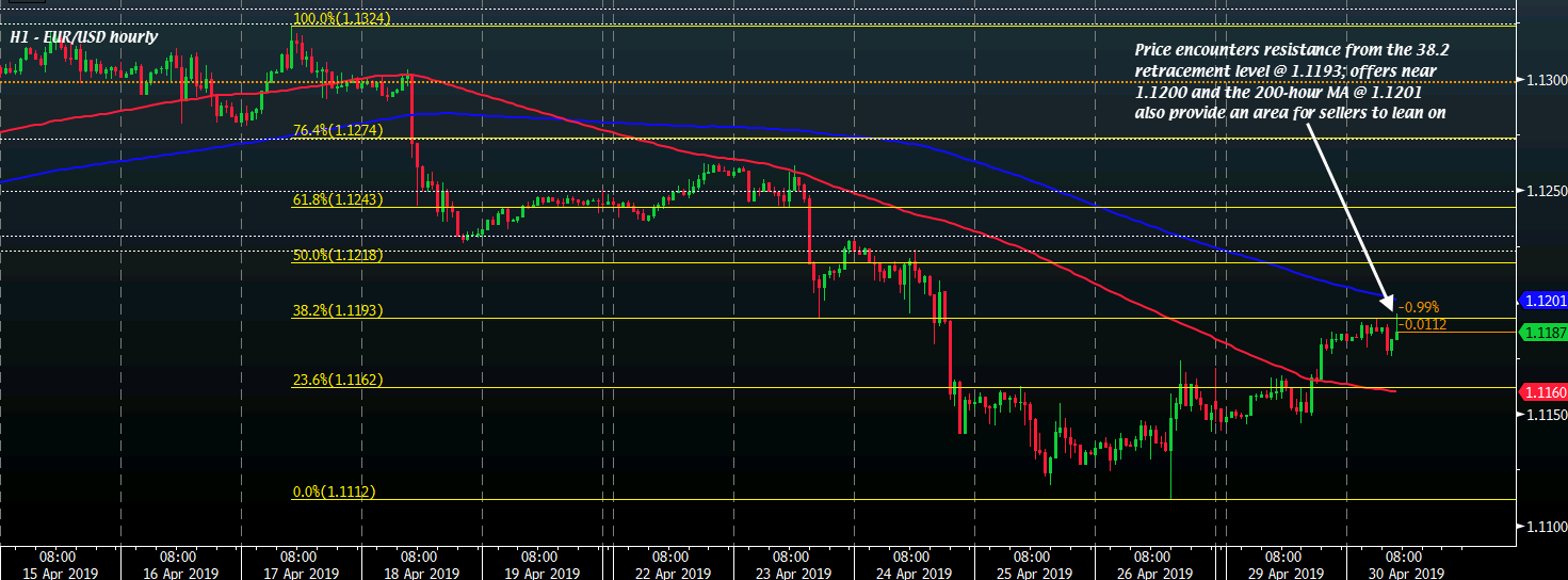 EUR/USD moves up from 1.1180 to touch a session high of 1.1195 briefly