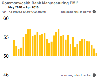 Australia manufacturing pmi 