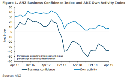 New Zealand April 2019 Business Confidence