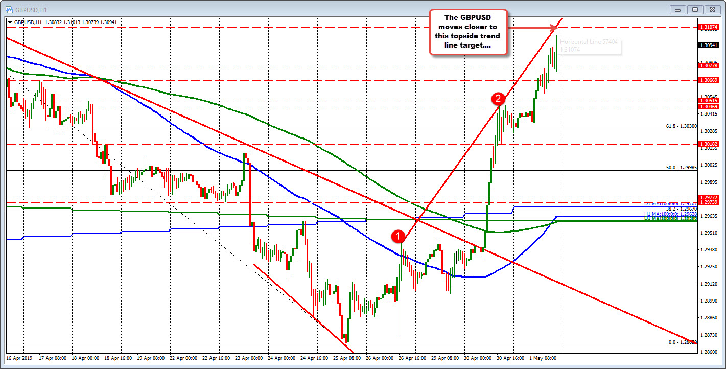 GBPUSD is at new highs