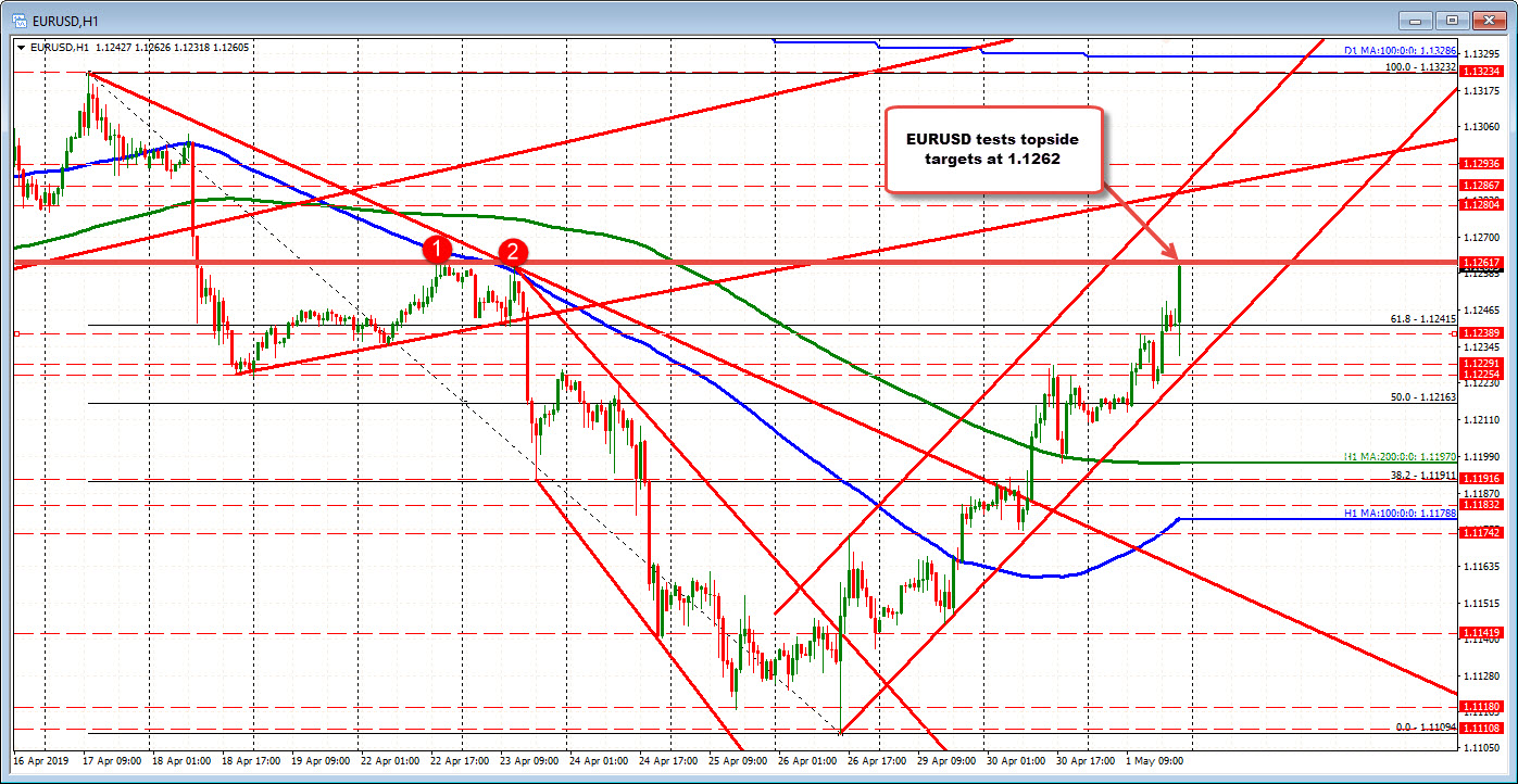 EURUSD, GBPUSD and USDJPY make new extremes.