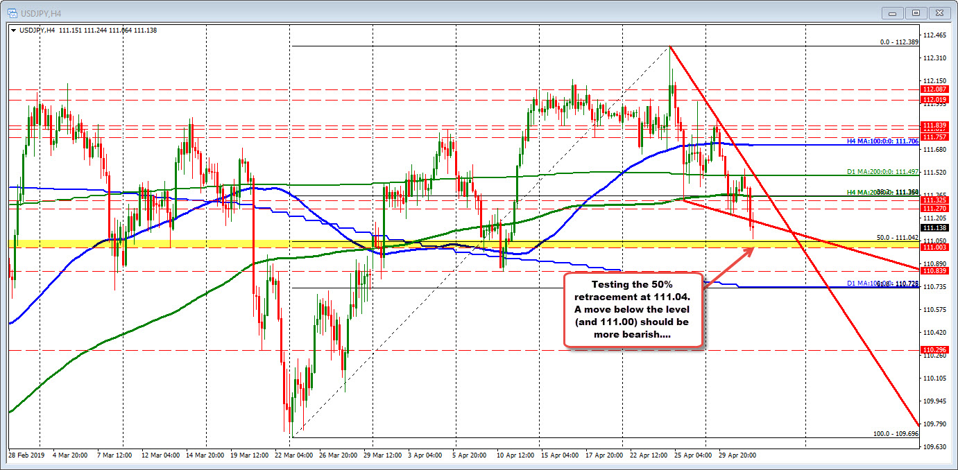 USDJPY is at new lows