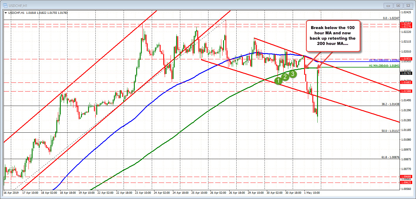 Testing the 200 hur MA at 1.01843