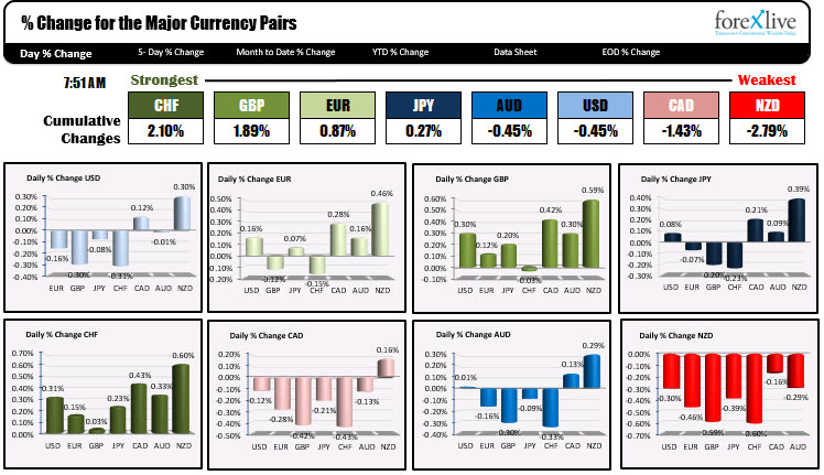 The USD is mixed