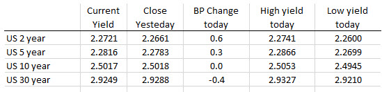 The US debt yields are little changed