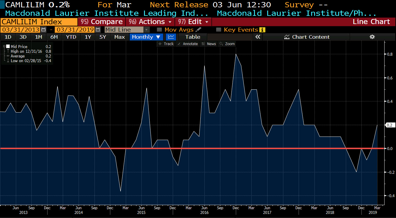 Canada leading indicator rises for the 1st time in 7 months