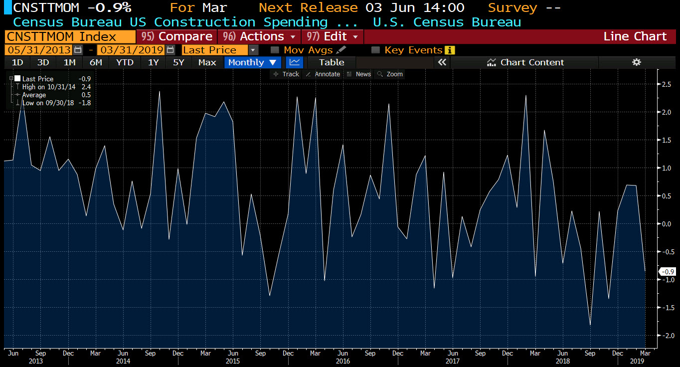 P:rior month revised lower to 0.7% from 1.0%