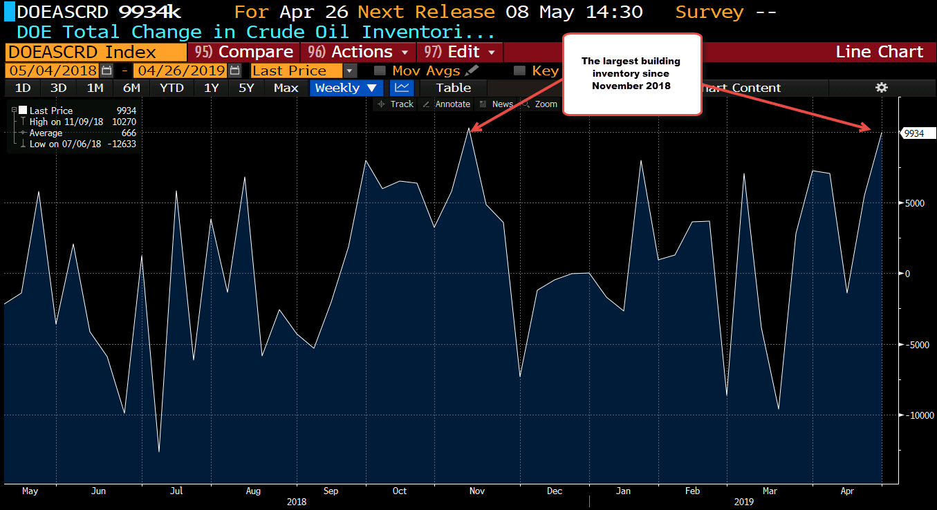 Weekly DOE inventory data show a large crude inventory build. Crude oil prices fall. 