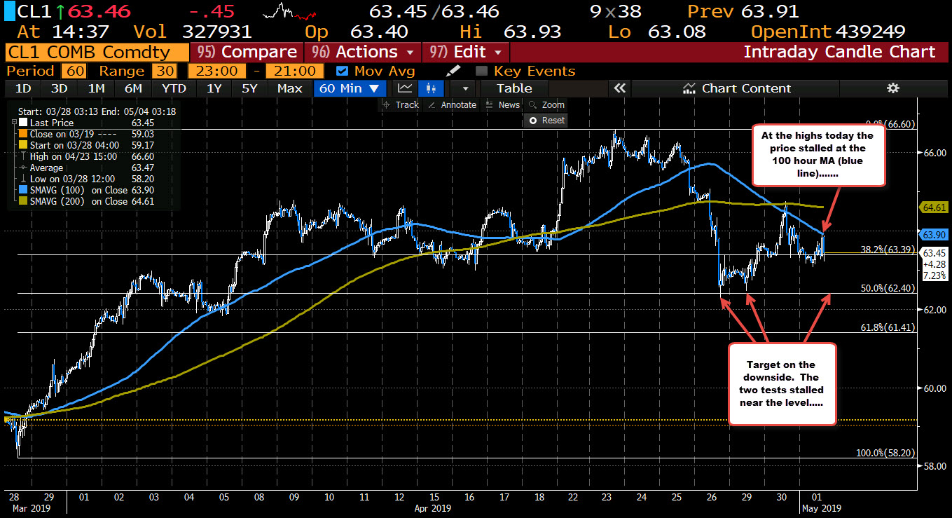 crude oil futures stayed below its 100 hour moving average in trading today