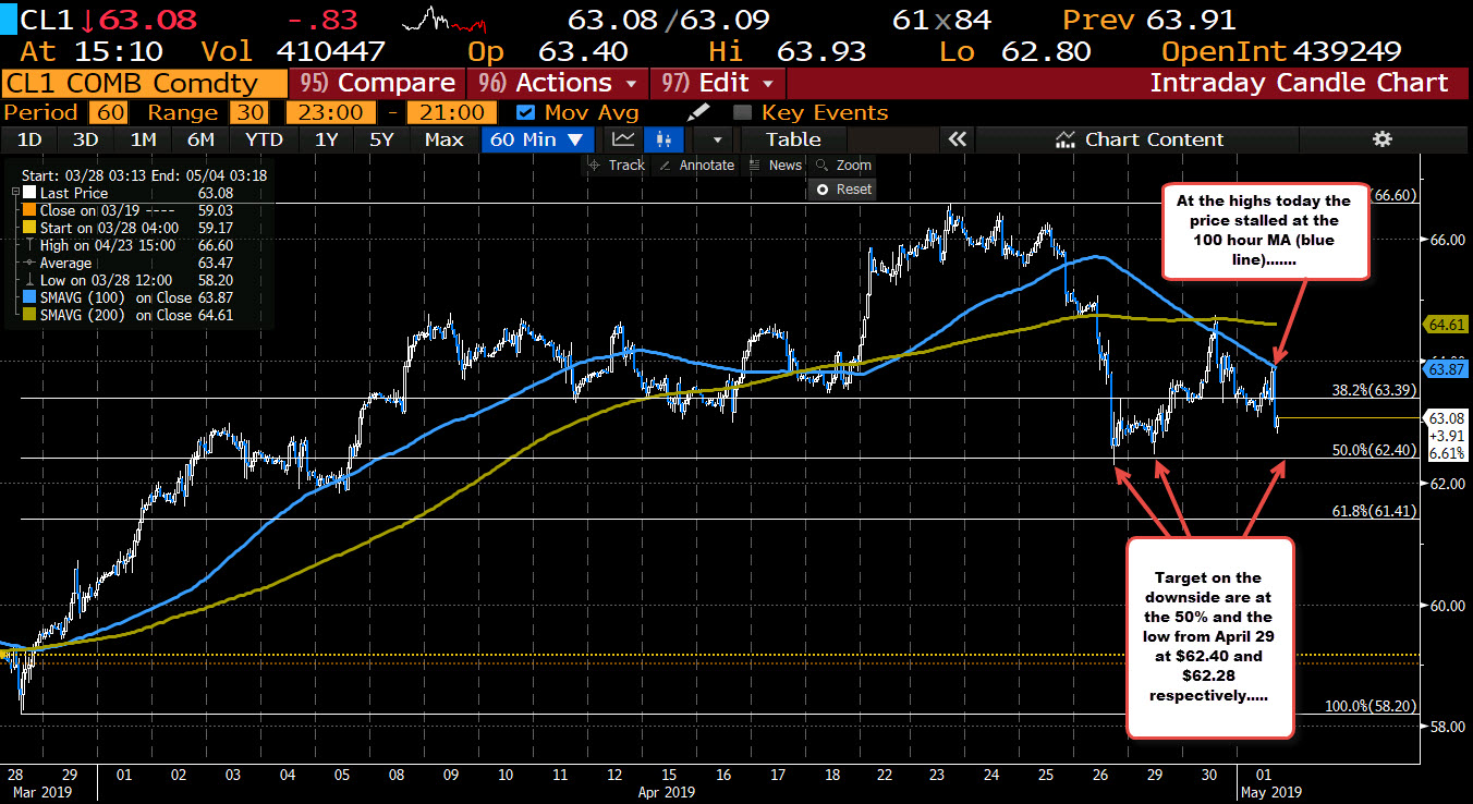 Looks toward 50% retracement at $62.40.