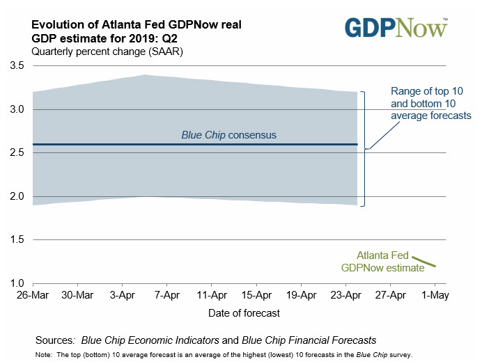 Down from 1.3% on April 29th