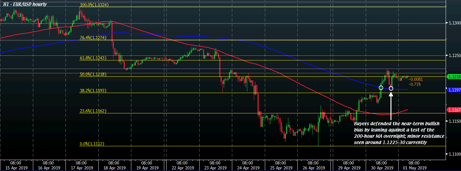 EUR/USD H1 01-05