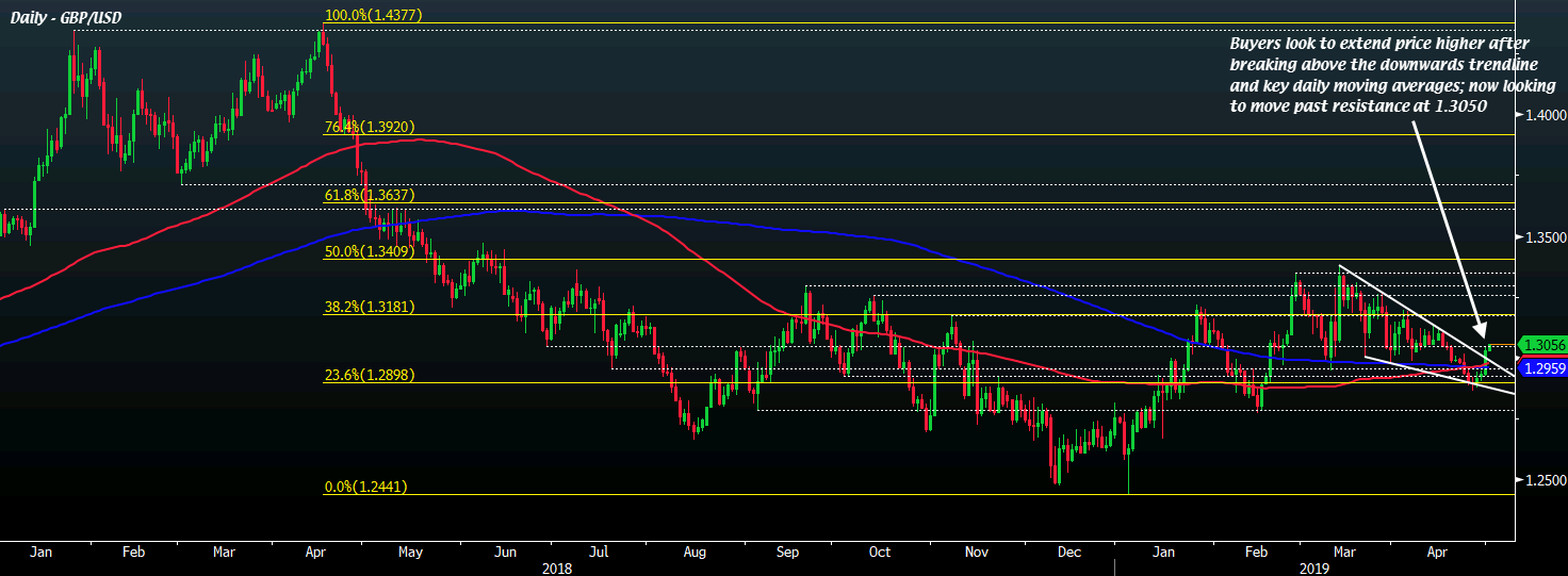 GBP/USD D1 01-05