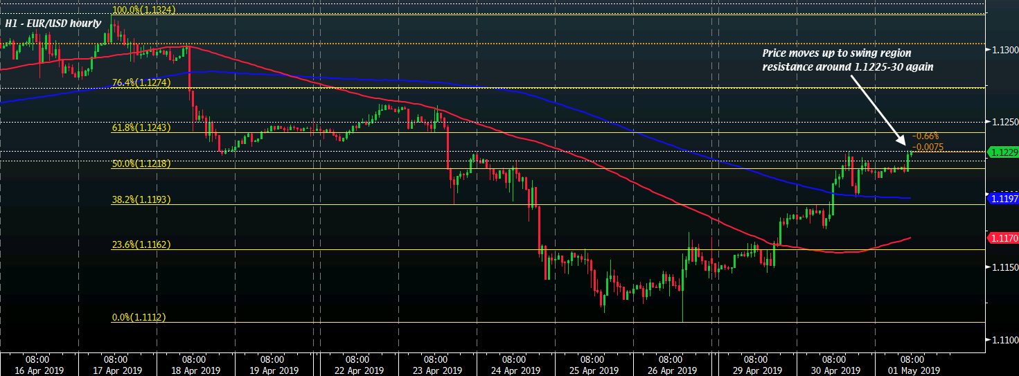 EUR/USD H1 01-05