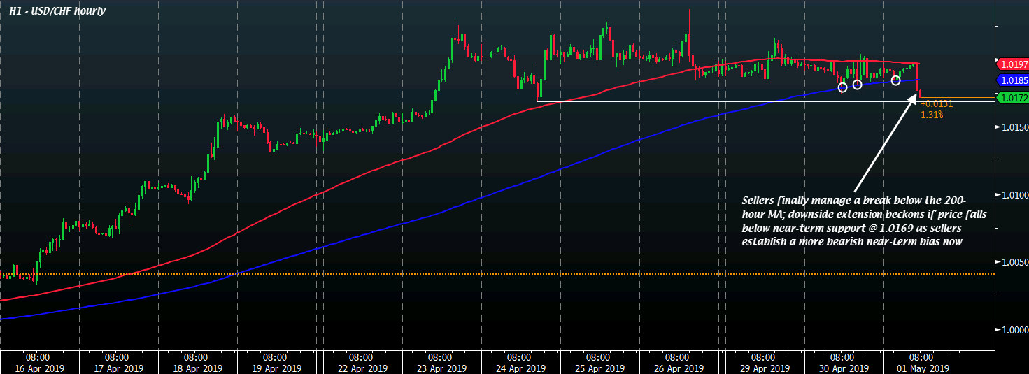 USD/CHF H1 01-05