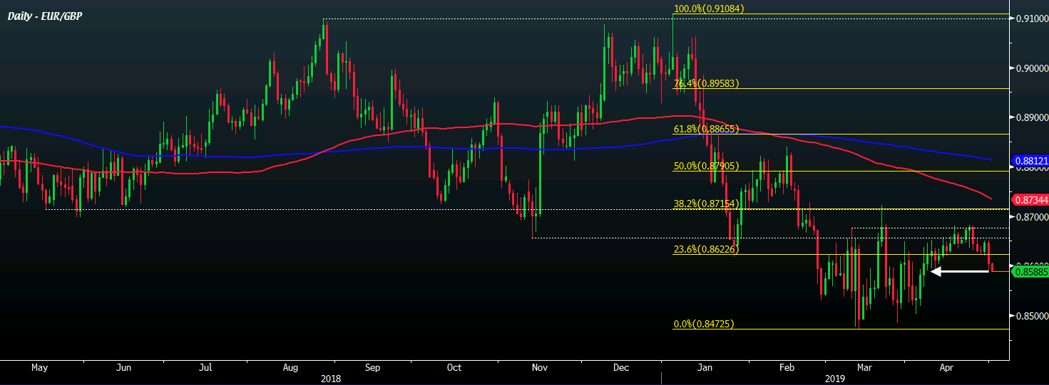 eur-gbp-slips-to-four-week-low-as-pound-remains-perky-in-trading-this-week