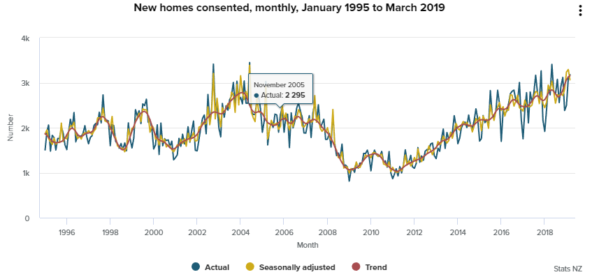 The building consents data from New Zealand is a volatile series indeed.