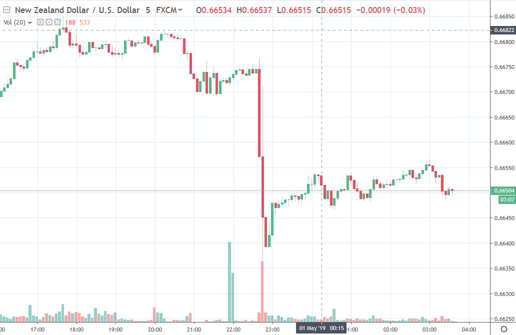 Forexlive Asia Fx News Wrap May Day Holiday Subdues Much Of Asia Fx - 