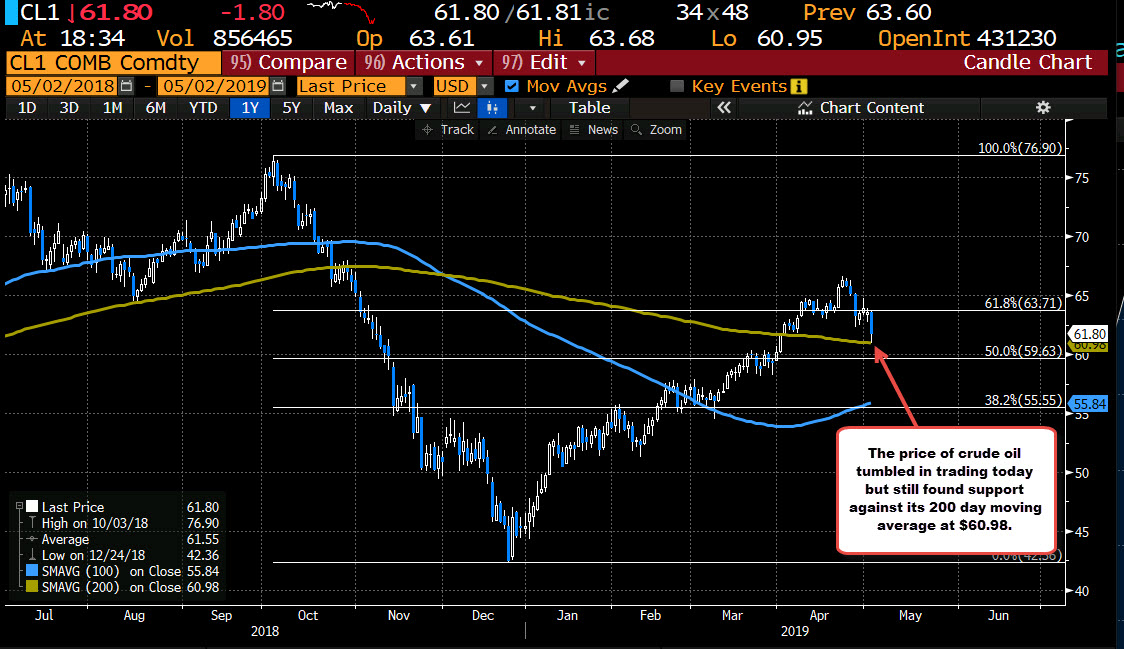 Crude oil futures settles at 61.81 after it bounces off 200 day MA at