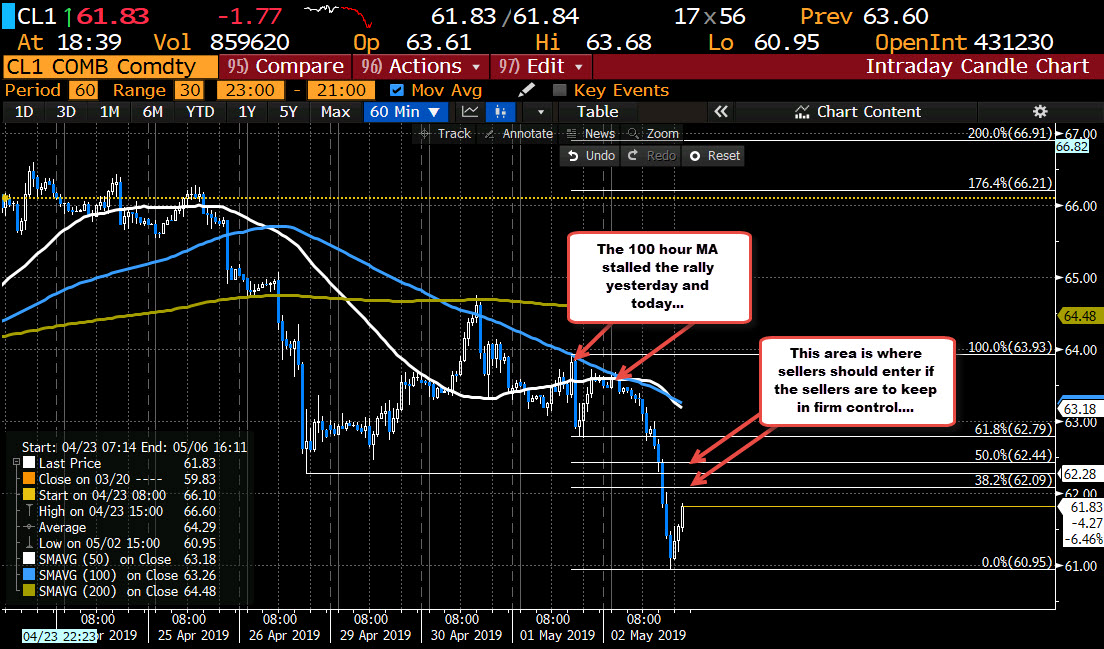 Crude oil stalled at its 100 hour moving average both yesterday and today