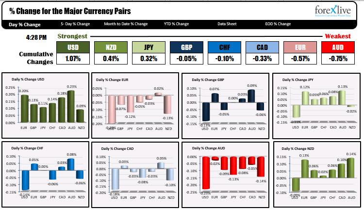 The chosen weakest currencies of the day. 