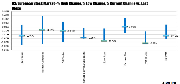 US stocks and the day lower but well off the lowest levels