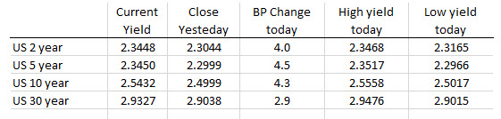 US treasury yields continue run higher after Powells comments yesterday