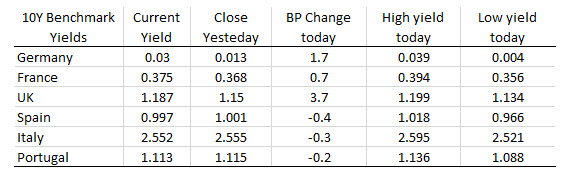 Benchmark 10 year European yields end the session mixed