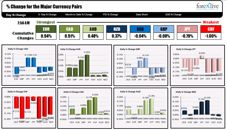 All the currencies are bunched together in the early NY snapshot