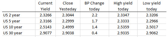 US yields are higher with the shorter and moving of the most post-FOMC