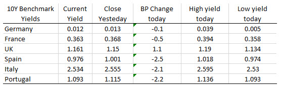 European benchmark 10 year yields are mostly lower