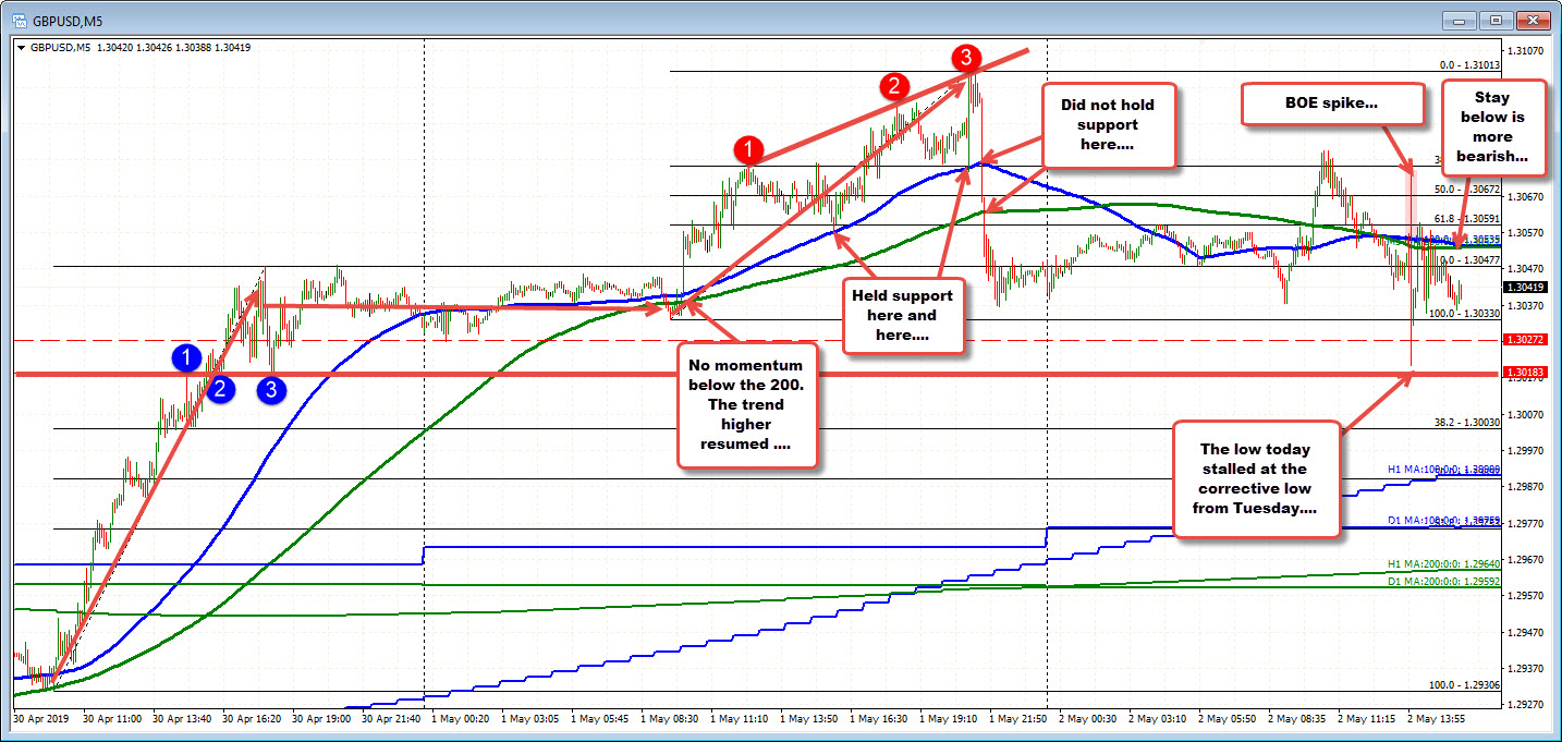 Consolidation after the trend move higher stalled