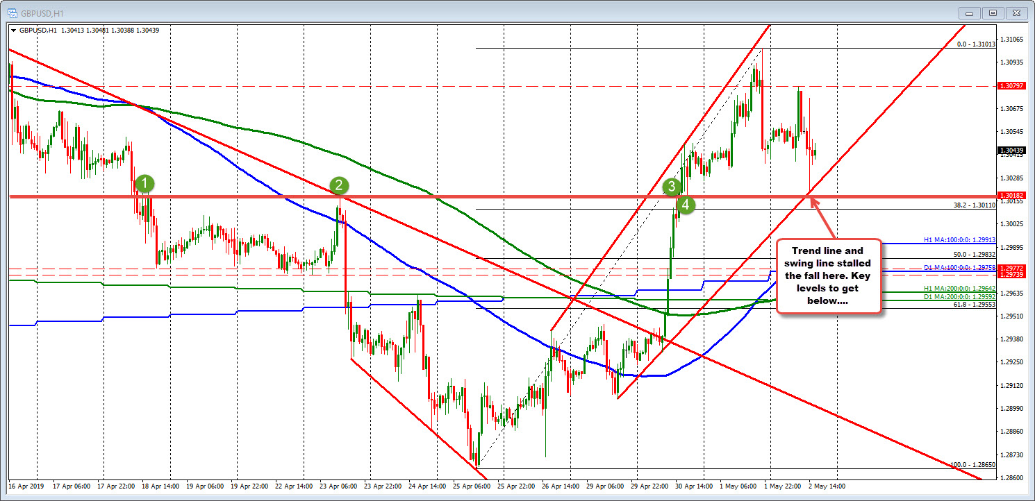 GBPUSD on the hourly stalled at trend line and swing line