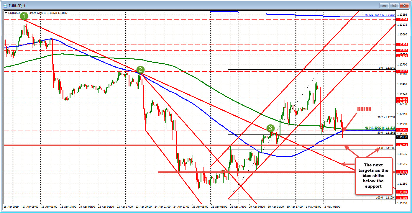 1.1174 and 61.8% at 1.1168 are next targets