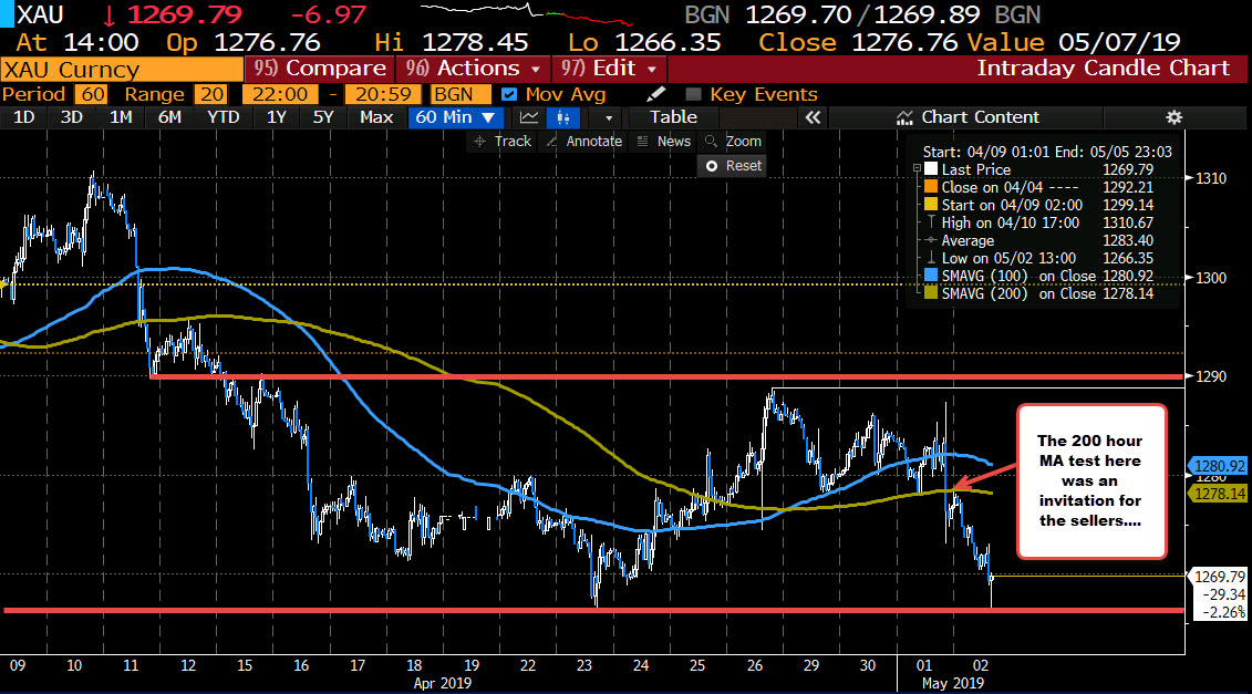 Gold on the daily chart tests trend line and low from April 23rd
