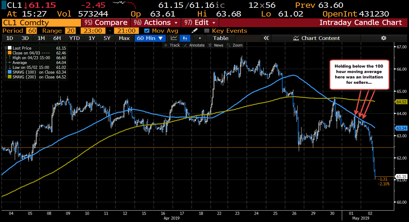 crude oil held below it's 100 hour moving average