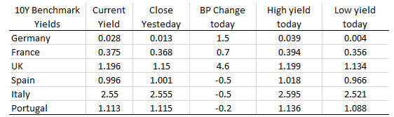 German DAX, unchanged. Other indices not so lucky