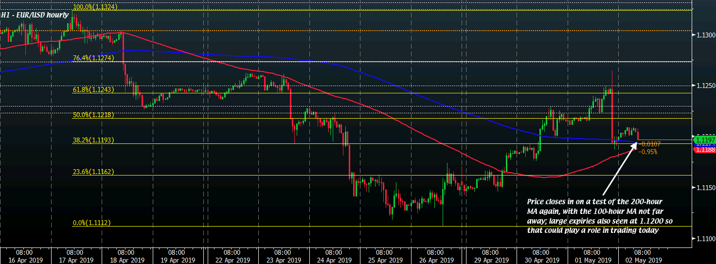 EUR/USD H1 02-05