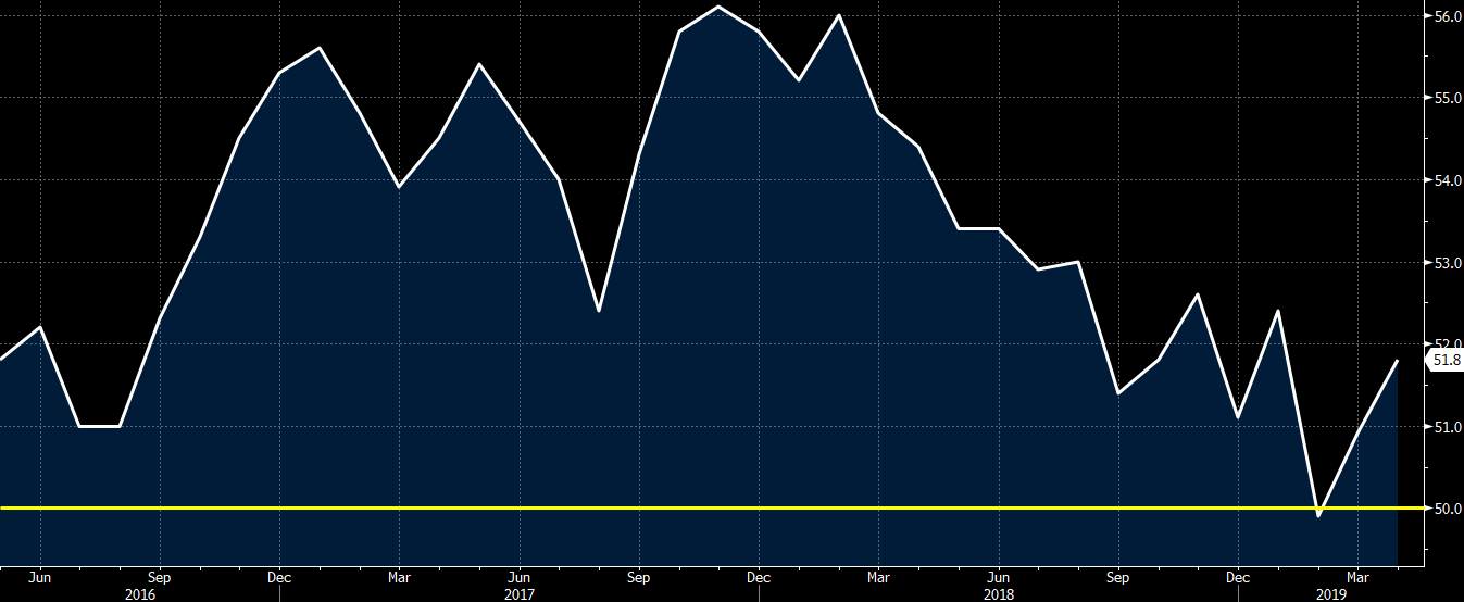 Spain April Manufacturing Pmi 51 8 Vs 51 2 Expected - 