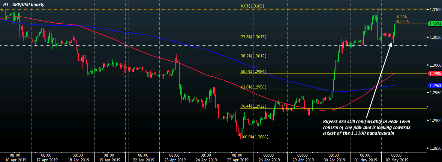 GBP/USD H1 02-05