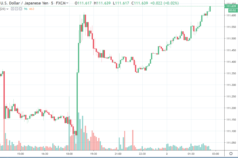 Usd Jpy Testing Its Overnight Highs - 