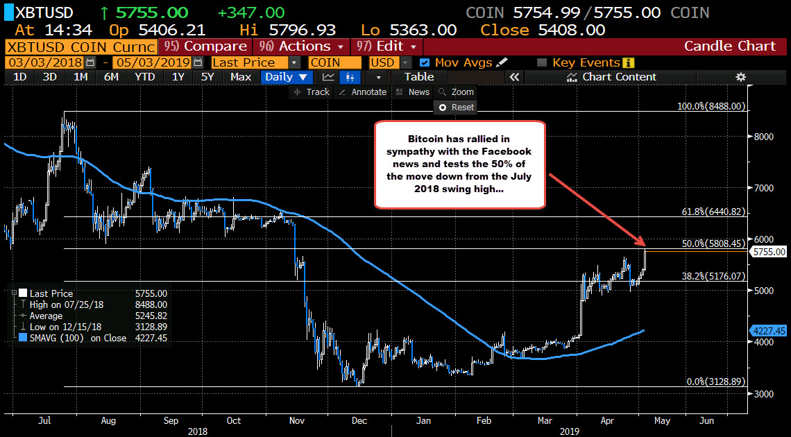 Bitcoin Moves To Highest Level Since November On Facebook News - 