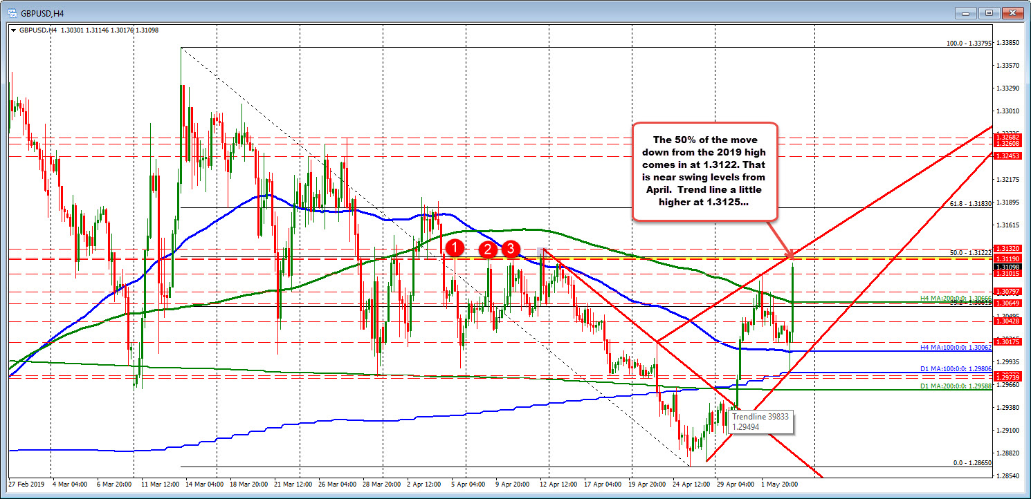 Midpoint and trend lines at the 1.3119-25 area